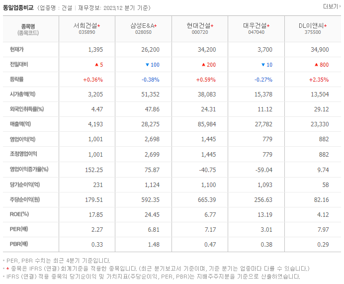 서희건설_동종업비교자료