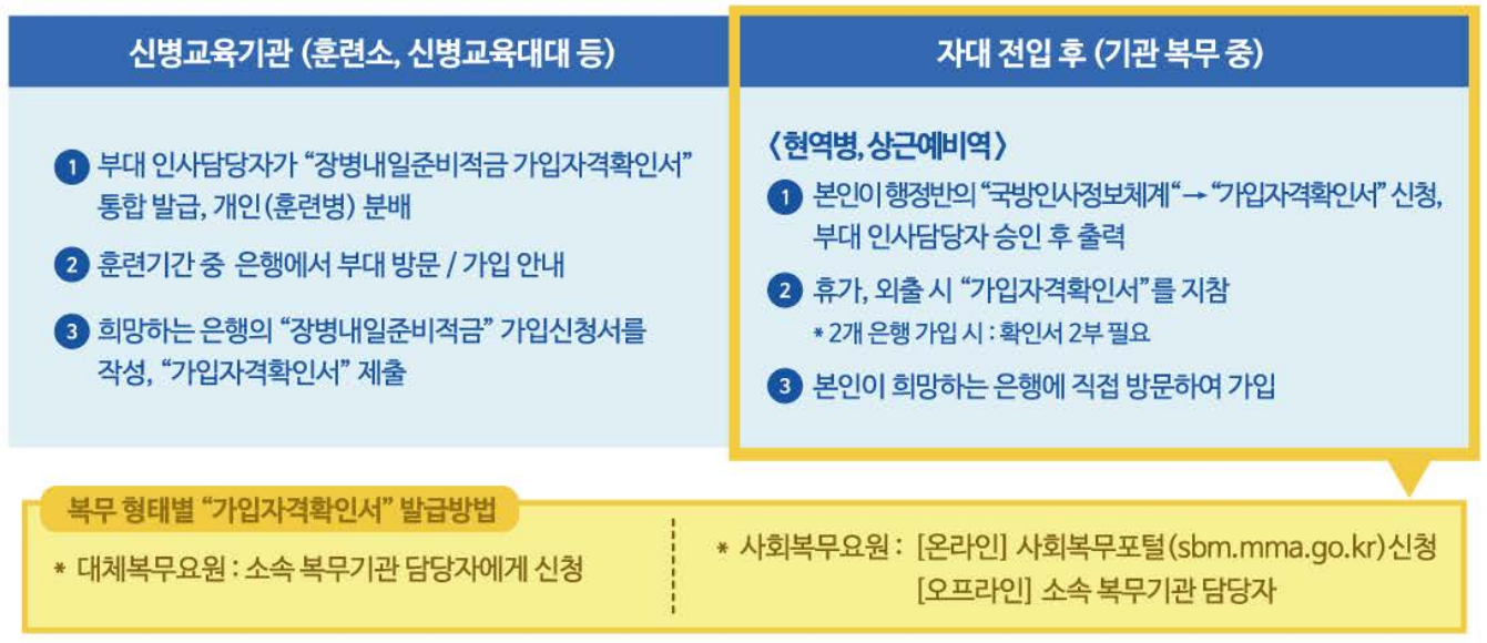 장병내일준비적금 본인 가입방법