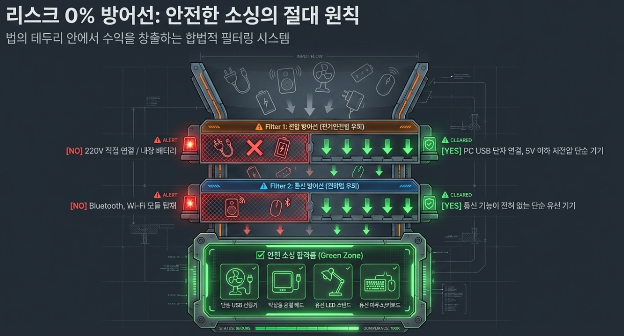 USB 저전압 기기 합법 소싱 전략 및 국가기술표준원 1381 인증 확인 절차