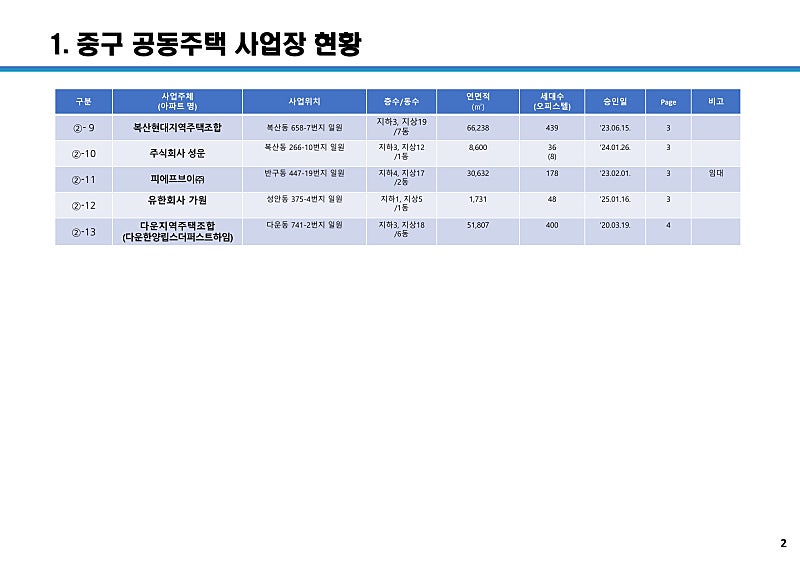 울산 공동주택 사업장 113곳 총정리, 구·군별 5만 세대 어디에 들어서나 (2026년 10월 기준) 6