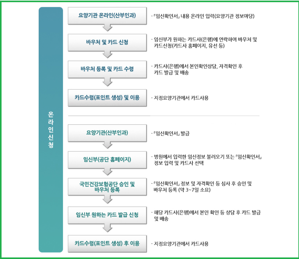 임신 출산 진료비 신청
