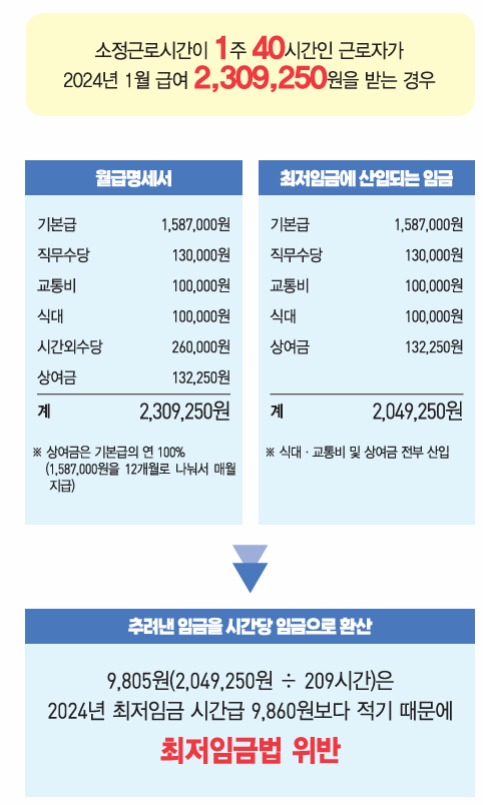 최저임금 미달여부 판단 방법