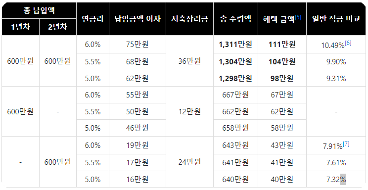 청년희망적금 혜택
