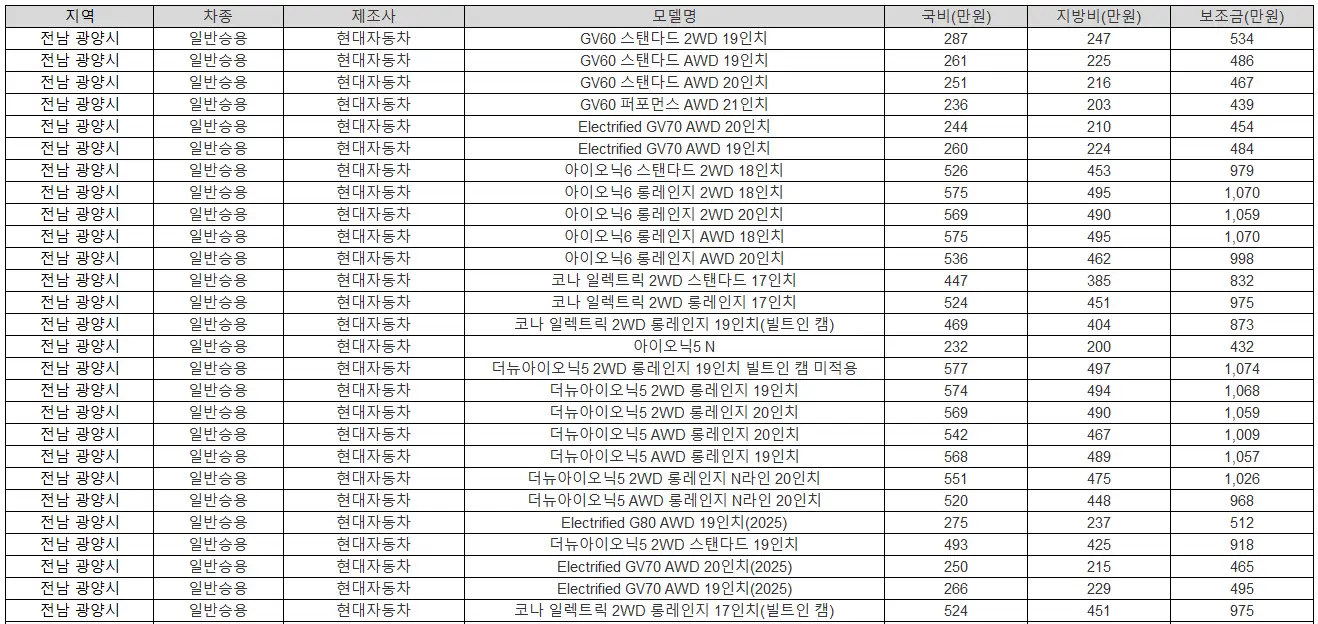 2025년 전남 광양시 전기차 보조금