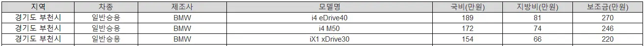 2025년 부천 전기차 보조금 기아차