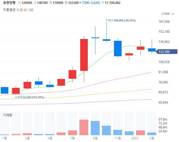공매도관련주대장주수혜주TOP5_유한양행