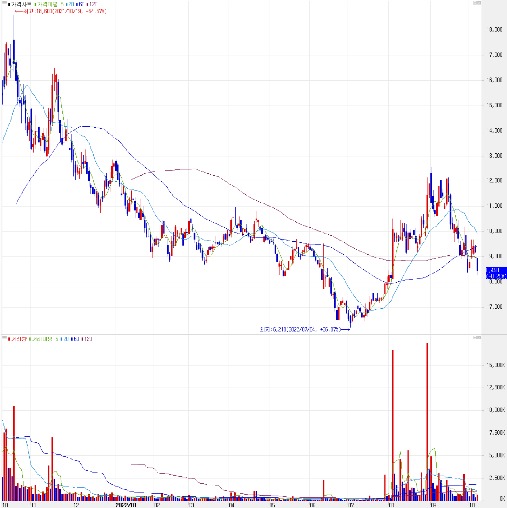 켐트로스 - 주식 시세 (일봉: 2021.10 ~ 2022.10)