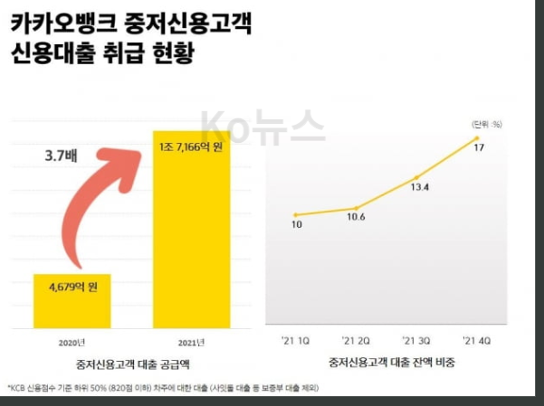 카카오뱅크-중저신용고객-신용대출-취급-현황