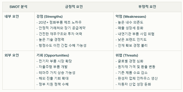 유라테크 SWOT분석 요약
