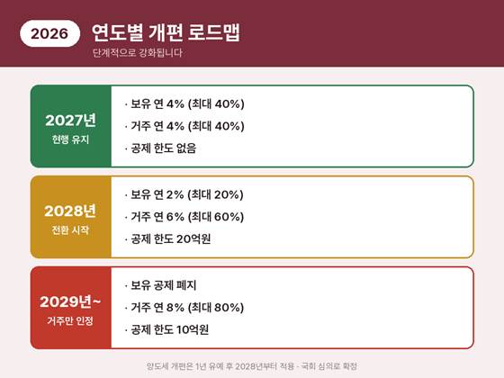 양도세 장기보유특별공제 연도별 개편 로드맵, 2027년 현행 유지에서 2029년 거주만 인정으로 단계 전환