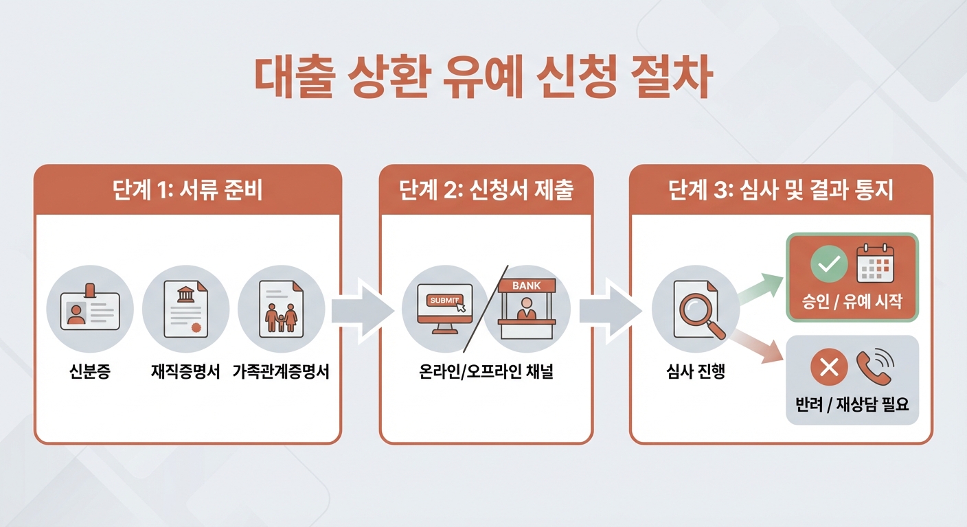 육아휴직 주택담보대출 원금 상환 유예 신청 절차를 보여주는 그래픽. 필요한 서류 아이콘과 간결한 단계별 설명이 포함되어 있습니다.