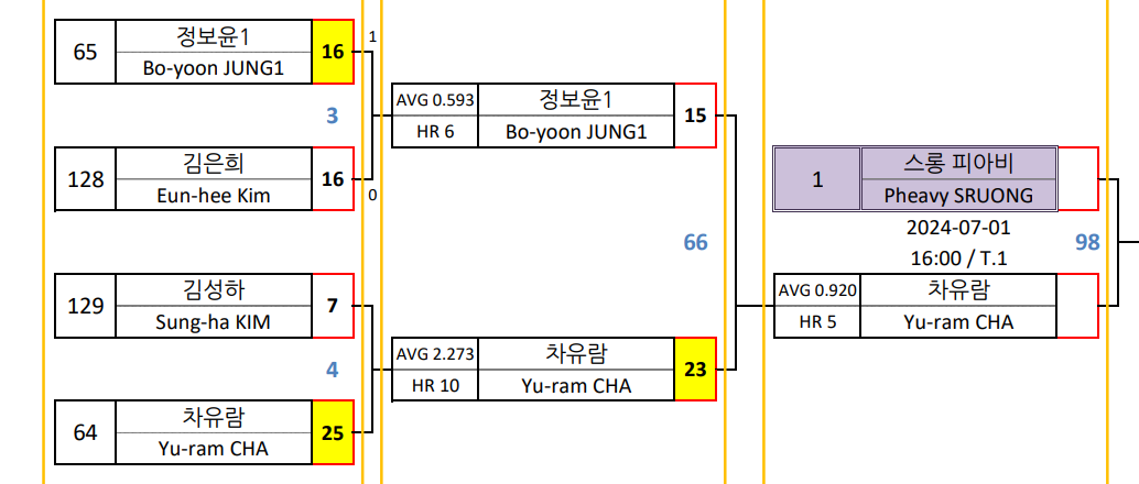하나카드 LPBA 챔피언십 64강 경기결과 - 스롱피아비 차유람