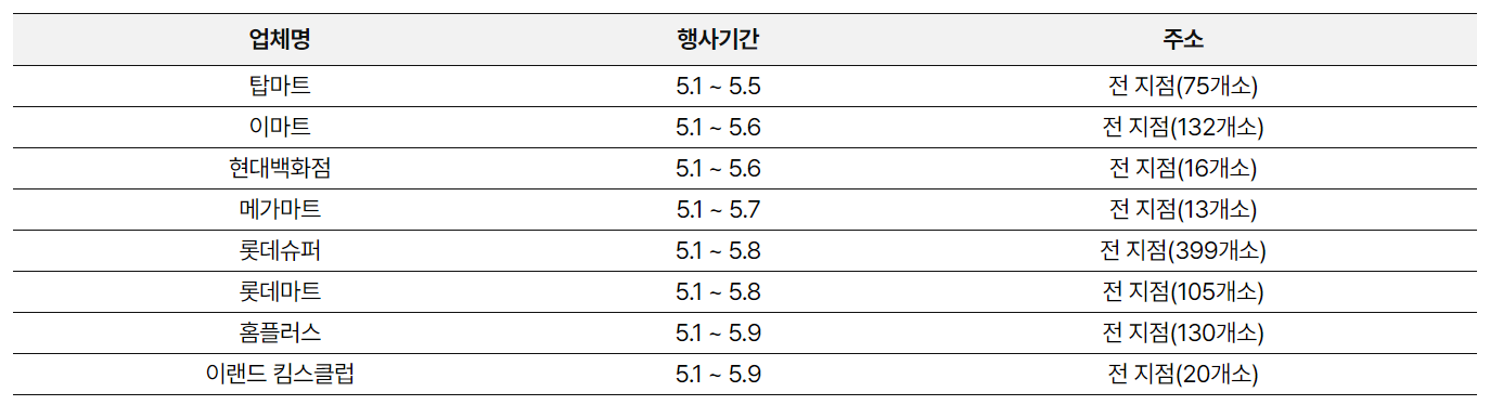 대형마트 참여업체 및 행사기간
