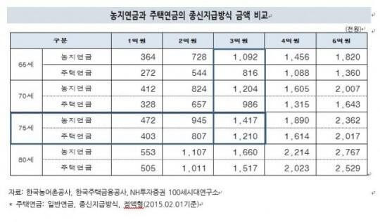 농지연금 지급액