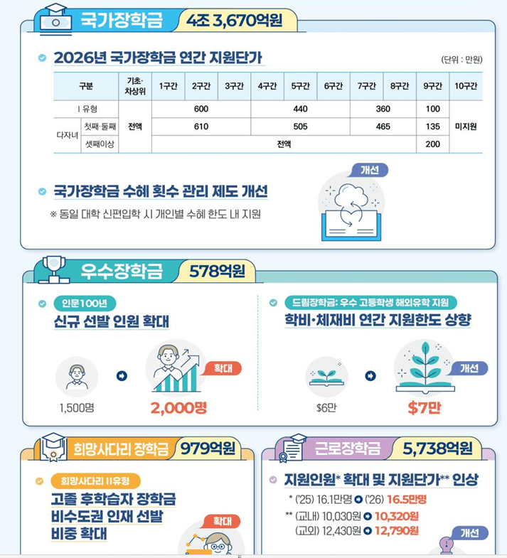 국가장학금 2학기 2차 구제신청 방법 총정리