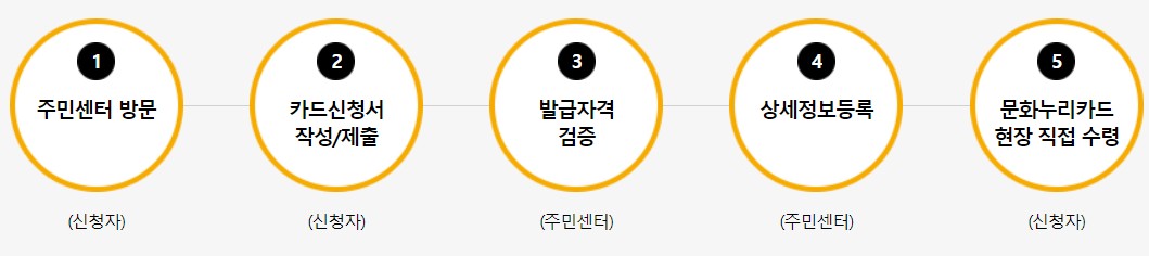 문화누리카드 잔액 조회