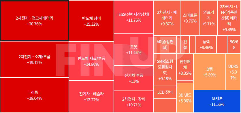 오늘의 테마동향 및 특징주 정리