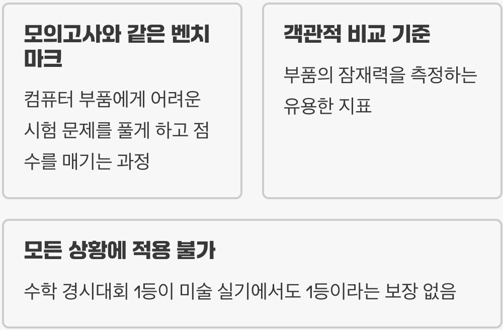 벤치마크, 컴퓨터의 모의고사