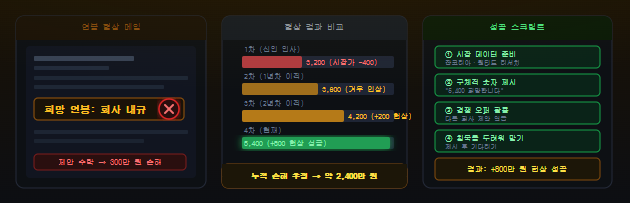개발자 연봉 협상