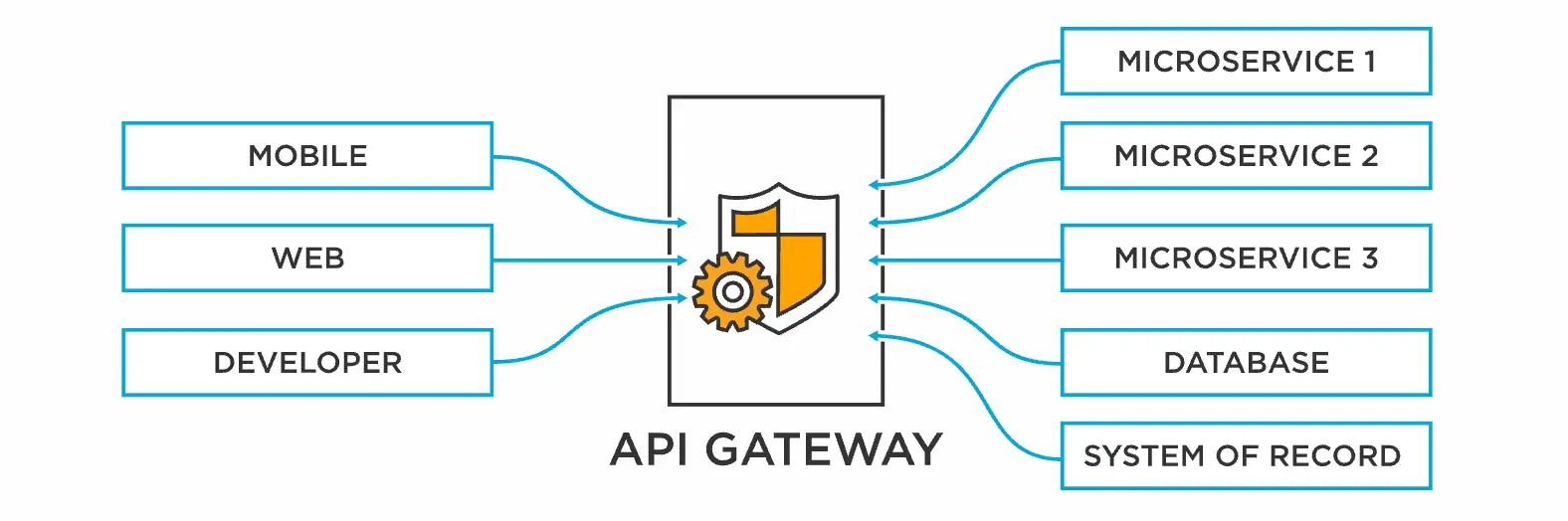 API gateway 구조