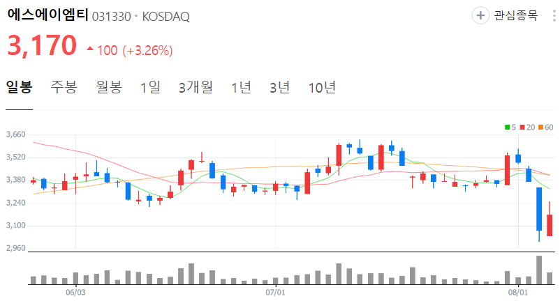 에스에이엠티-주가-일봉