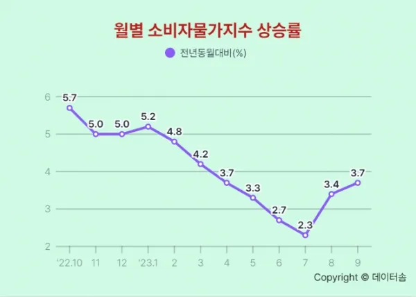 2025년 물가상승률