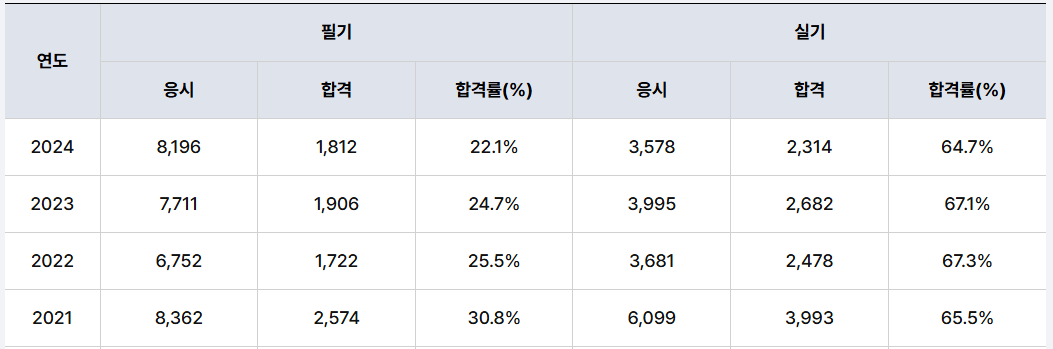 합격률