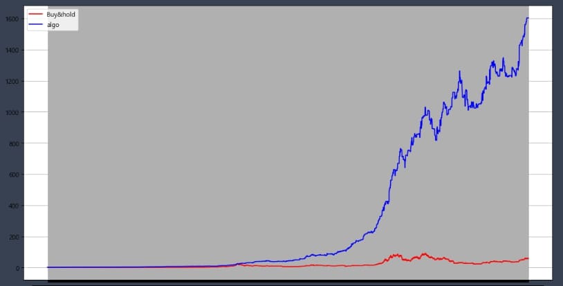 변동성 돌파전략 백테스트 : 10개년