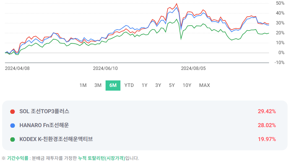 조선/해운 관련 ETF 3종 성과 비교
