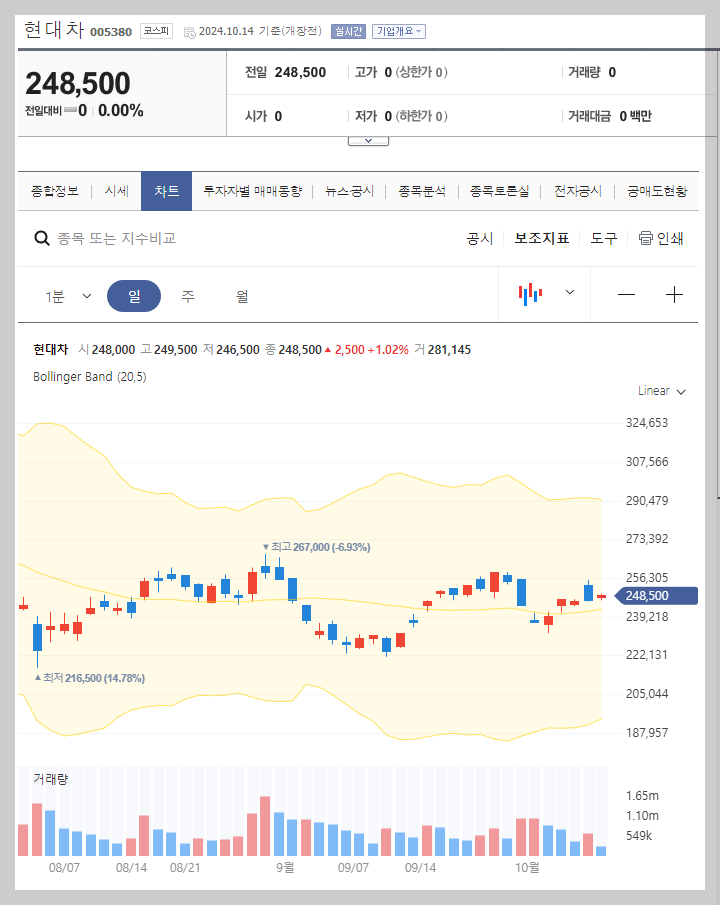 현재 주가