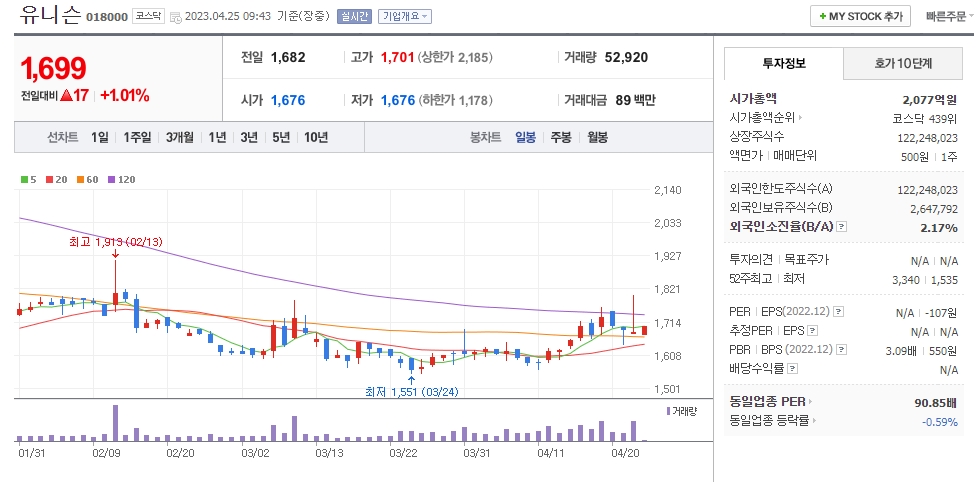 유니슨 일봉차트
