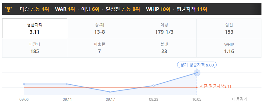 KT 포스트시즌 선발로테이션 예상-고영표