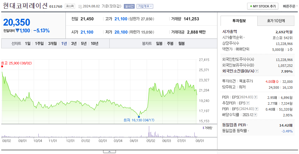 현대코퍼레이션_주가