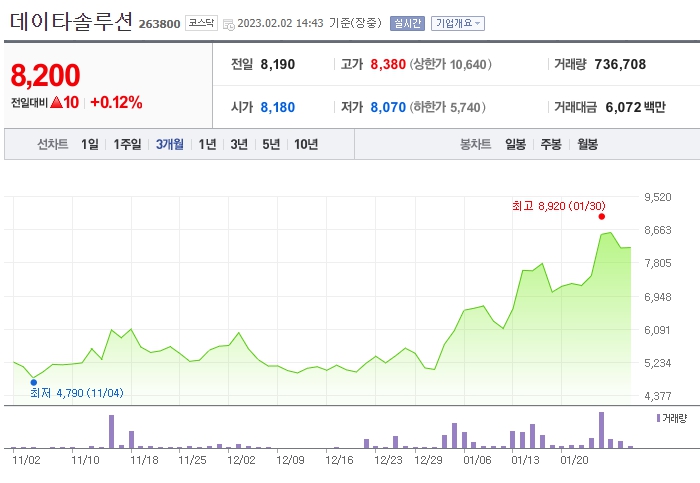 데이타솔루션 주가
