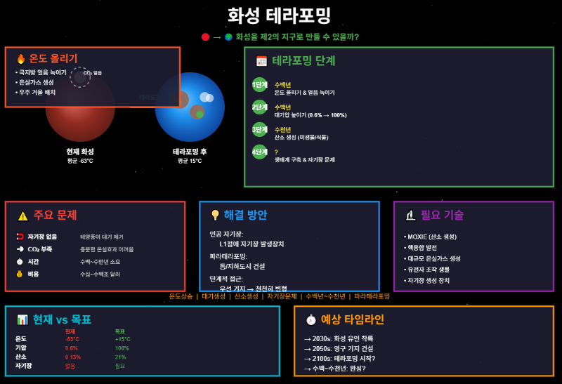 테라포밍의 가능성과 도전