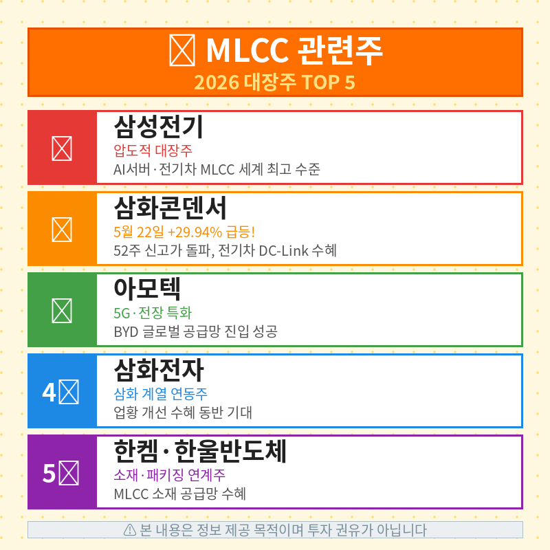 2026 MLCC 관련주 급등 이유관련 포스터 이미지