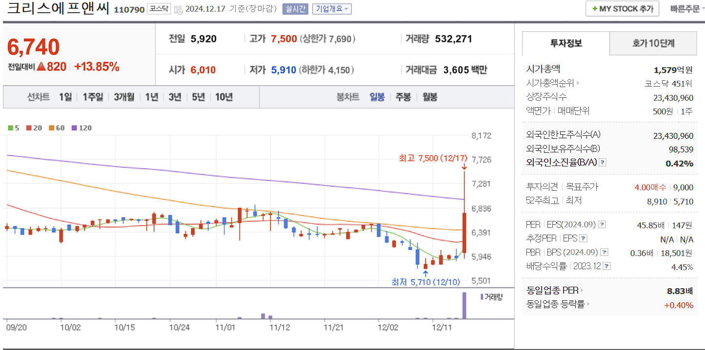 우원식 관련주 크리스에프앤씨 일봉 차트