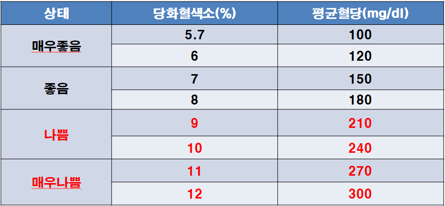 당화혈색소-수치표