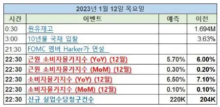2023년1월12일_미증시_주요일정
