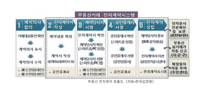 전자 계약서를 활용해서 계약서를 작성하는 방법