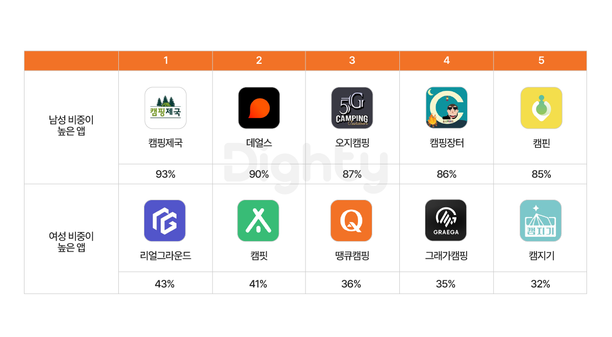 캠핑장 [캠핏]어플로 손쉽게 예약하기