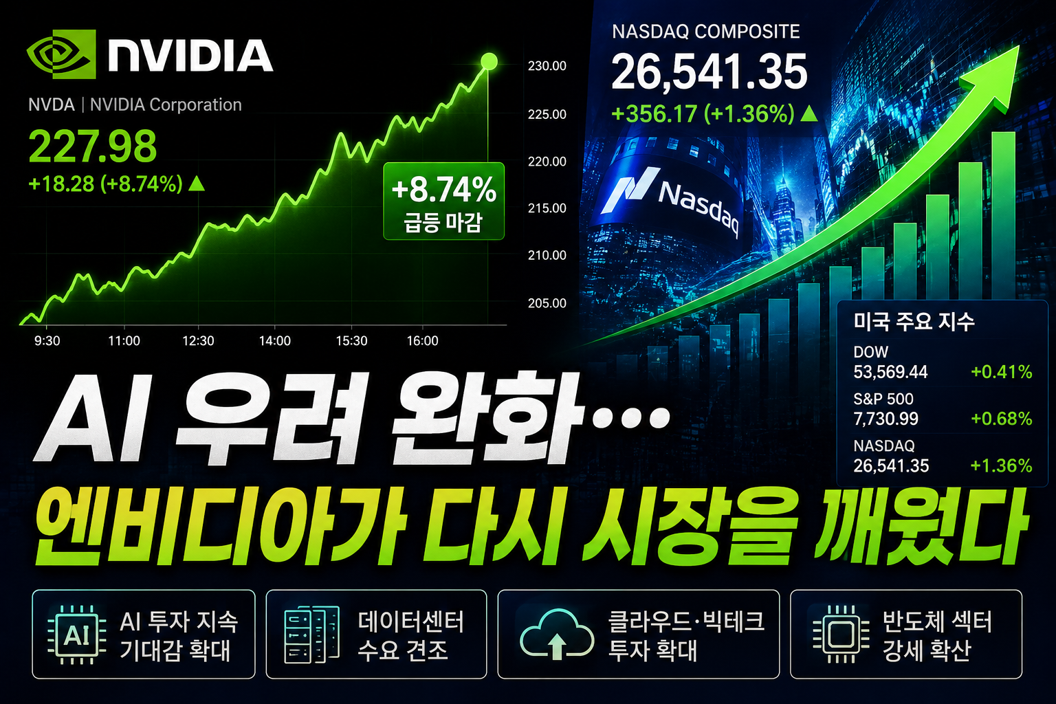 엔비디아 8.7% 급등과 나스닥 상승으로 본 미국 증시와 AI 반도체 시장 흐름