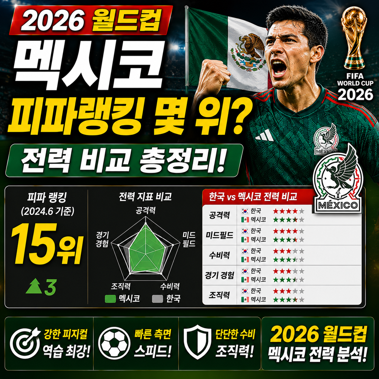 멕시코 피파랭킹 몇 위 월드컵 전력 비교 2026