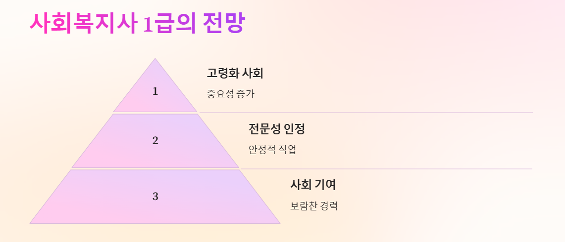 사회복지사 1급 전망