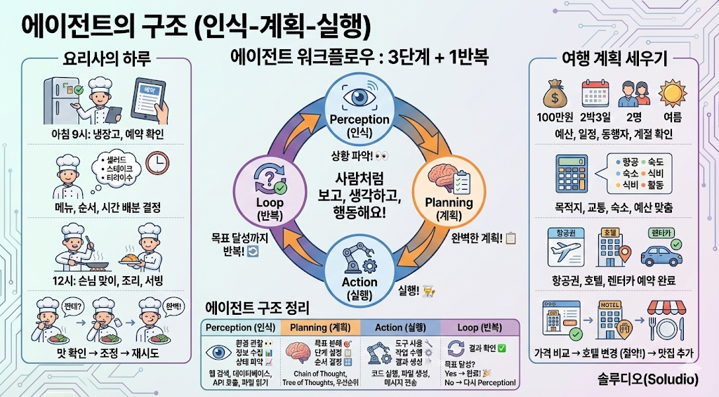 에이전트의 구조(워크플로우)