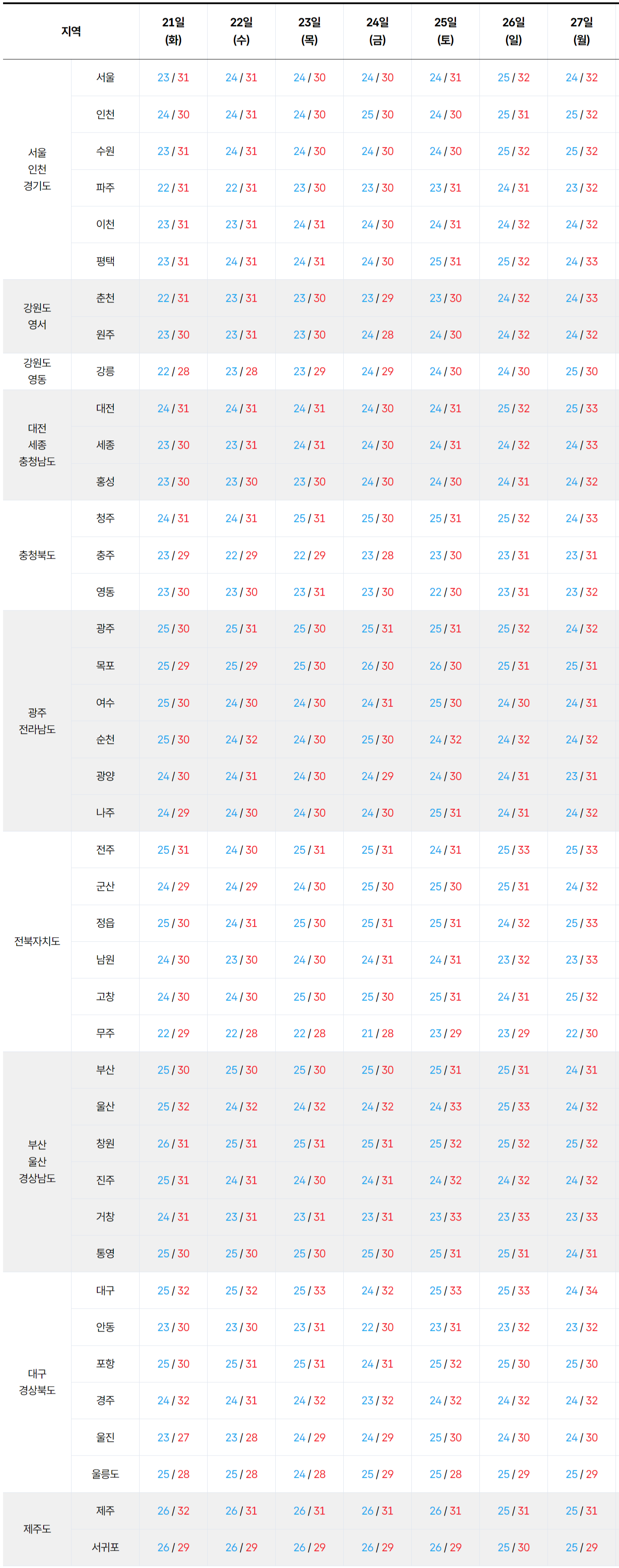 2026년 7월 21일 7월 27일 전국 기온 예보