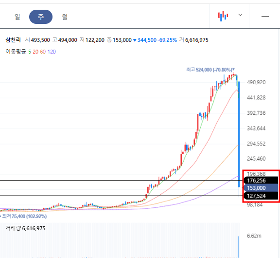 삼천리 주봉차트