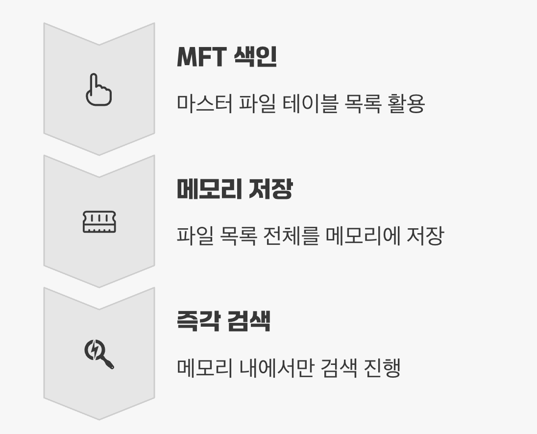 0.1초의 비밀, 마법의 원리