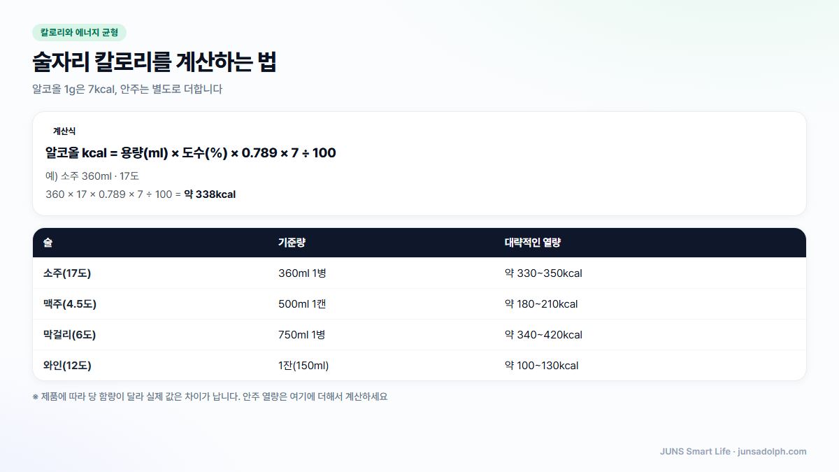 술자리 칼로리를 계산하는 법 - 알코올 열량 공식과 술 종류별 열량을 정리한 도표