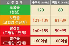 이완기 혈압이 낮은 이유